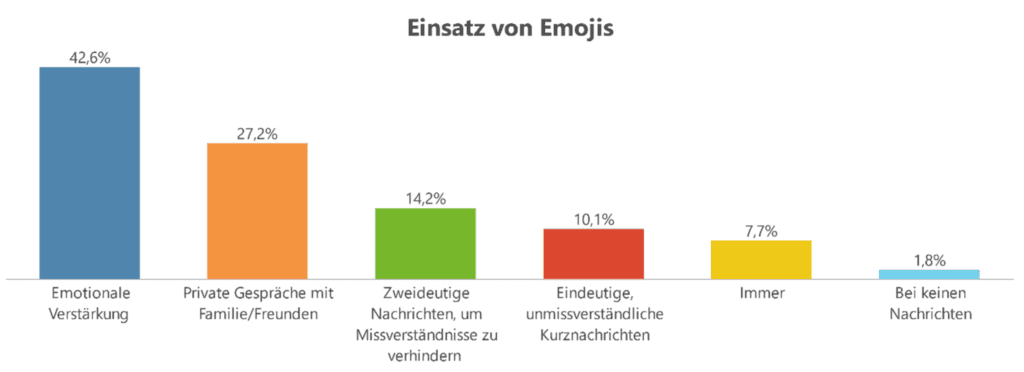 Statistik Einsatz Emojis